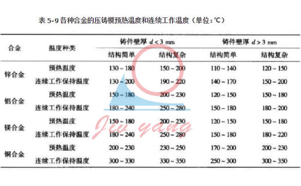 壓鑄模溫機給模具預熱及工作溫度解讀及常見鑄件產(chǎn)品