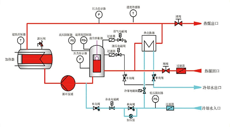 水溫機(jī)和注塑機(jī)之間的高溫循環(huán)水如何循環(huán)工作？