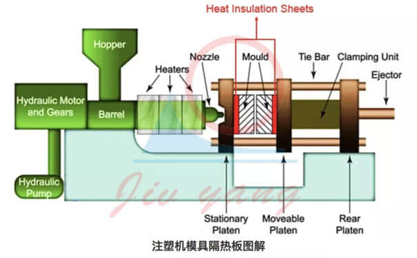 圖示為隔熱板在注塑機上的應(yīng)用