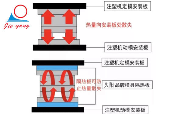 模具模溫機(jī)在橡塑注塑上的應(yīng)用要求及對(duì)應(yīng)材料溫度