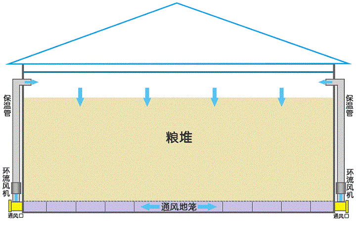 谷物糧庫(kù)干燥降溫存儲(chǔ)專用冷風(fēng)機(jī)案例