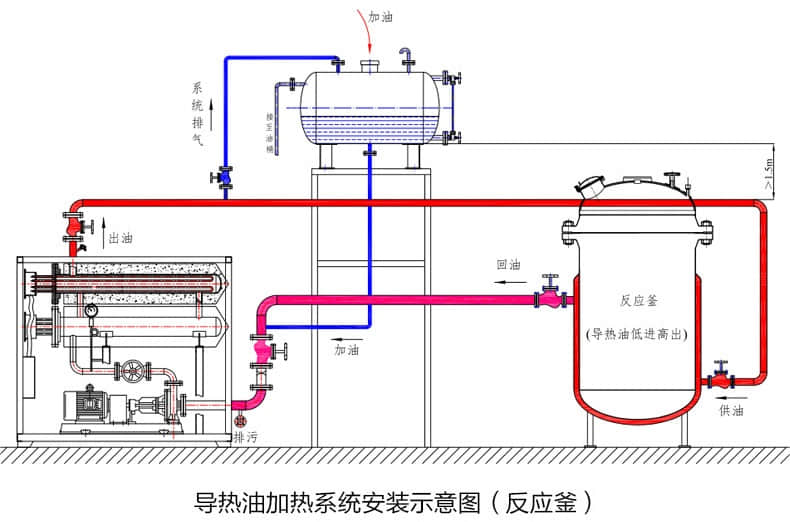 生物制藥廠用反應(yīng)釜導(dǎo)熱油電加熱器加熱好不好？