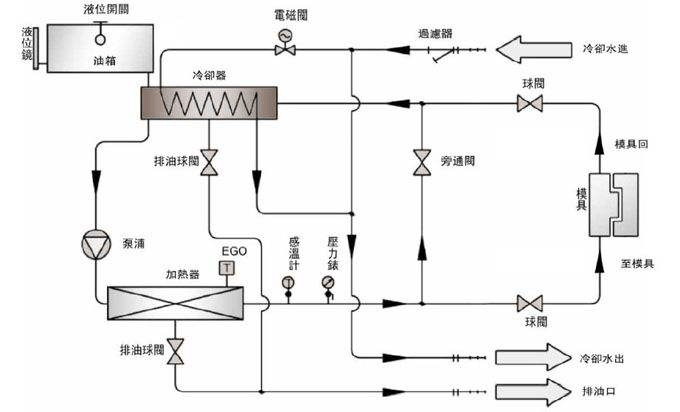 壓鑄模溫機(jī)與壓鑄模具連接示意圖