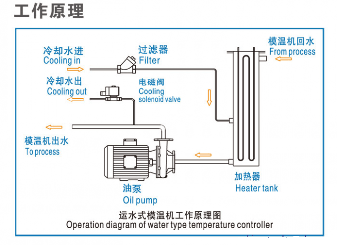 模溫機水循環(huán)圖