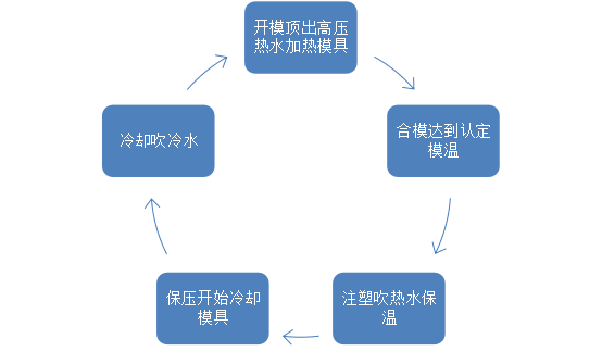 高光模溫機(jī)運(yùn)作示意圖