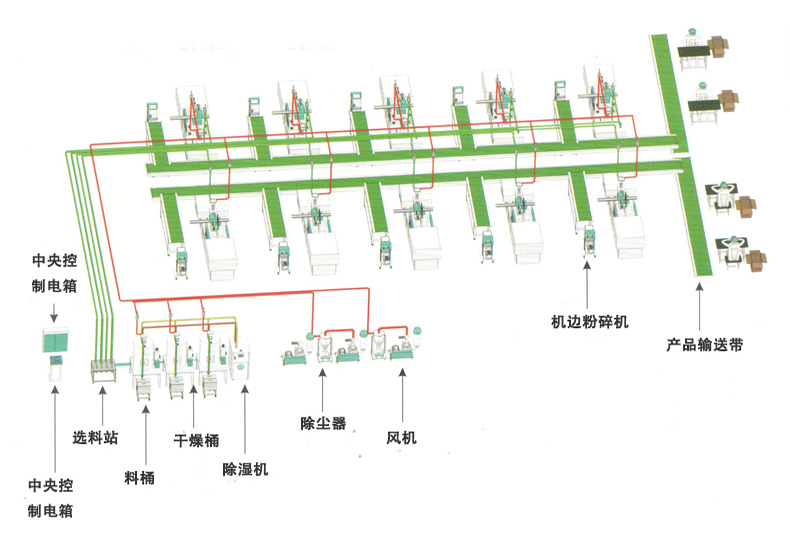 注塑車間生產(chǎn)線中央集中供料案例(圖2)