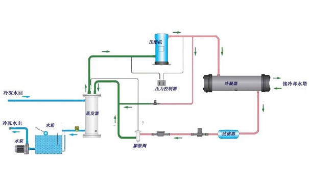 水冷式冷水機系統(tǒng)組成