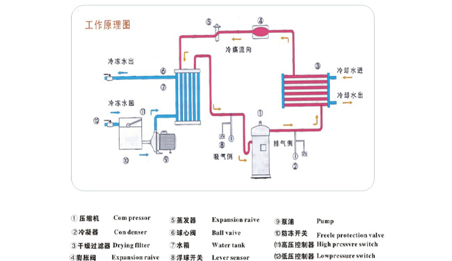 冷水機原理