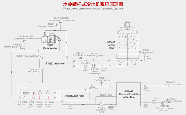 水冷螺桿機系統(tǒng)原理圖