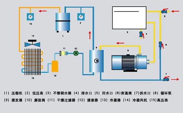 冷水機制冷系統(tǒng)里有空氣怎么辦？看看冷水機廠家的處理建議