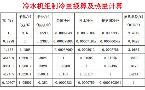 冷水機(jī)組制冷量換算及熱量計(jì)算方法