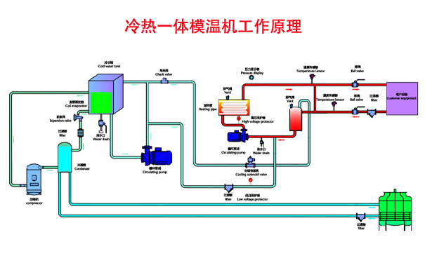 破碎機(jī)軸承加熱冷卻專(zhuān)用冷熱一體機(jī)運(yùn)行原理