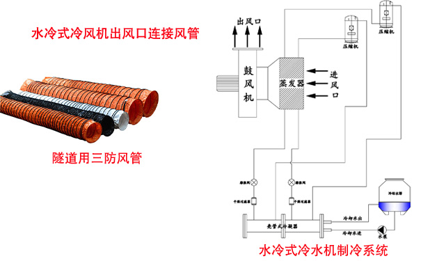 水冷式冷風(fēng)機(jī)制冷系統(tǒng)與隧道風(fēng)管連接示意圖