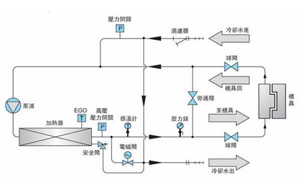 注塑模溫機(jī)與模具連接進(jìn)行溫度調(diào)控