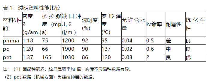 1透明塑料性能比較.png