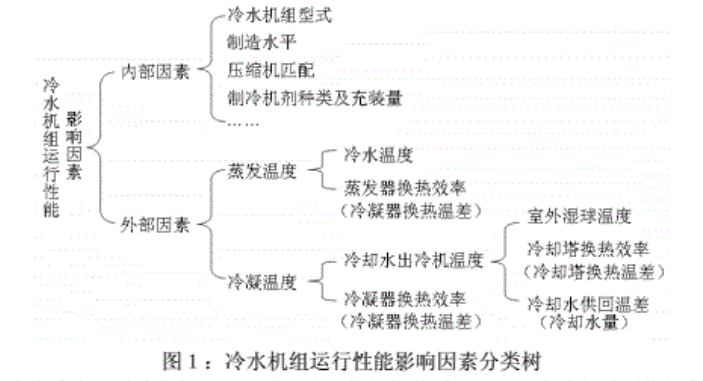 冷水機(jī)組運(yùn)行效率影響因素